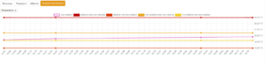grafico rilevazione temperatura con sensori territoriali